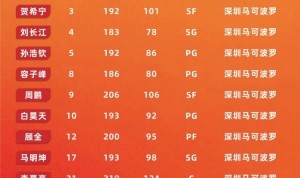 新赛季深圳男篮共注册国内球员19人 任骏威&amp;冯欣合同到期不再续约